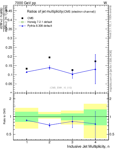 Plot of njetsR in 7000 GeV pp collisions