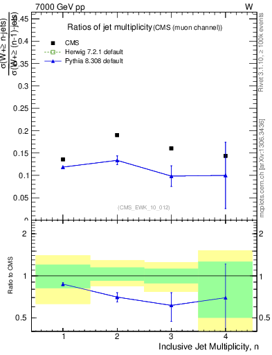 Plot of njetsR in 7000 GeV pp collisions