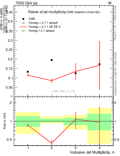 Plot of njetsR in 7000 GeV pp collisions