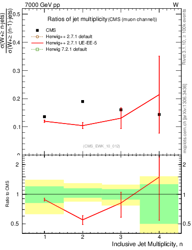 Plot of njetsR in 7000 GeV pp collisions