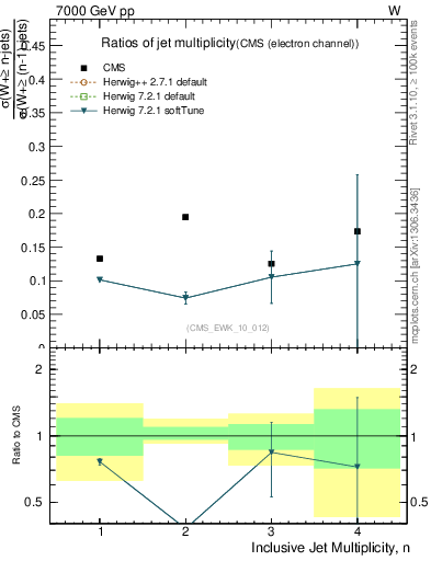 Plot of njetsR in 7000 GeV pp collisions