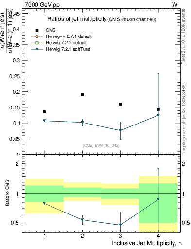 Plot of njetsR in 7000 GeV pp collisions