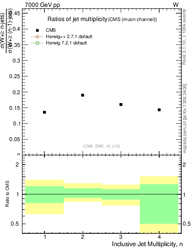 Plot of njetsR in 7000 GeV pp collisions