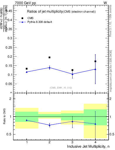 Plot of njetsR in 7000 GeV pp collisions
