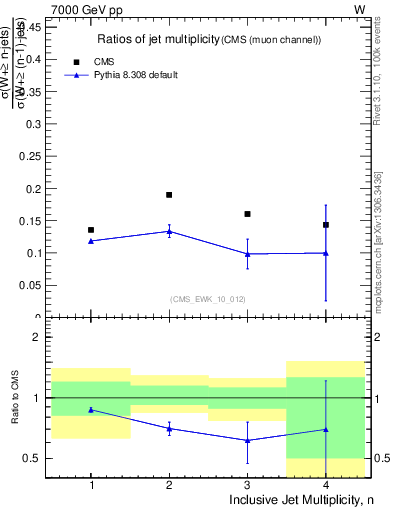 Plot of njetsR in 7000 GeV pp collisions