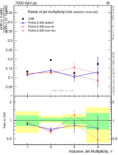 Plot of njetsR in 7000 GeV pp collisions