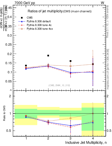 Plot of njetsR in 7000 GeV pp collisions