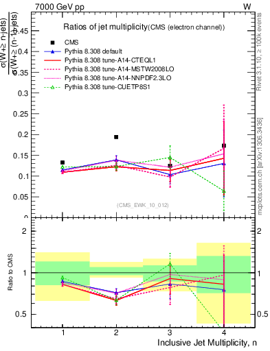 Plot of njetsR in 7000 GeV pp collisions