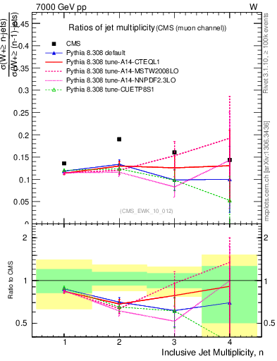 Plot of njetsR in 7000 GeV pp collisions