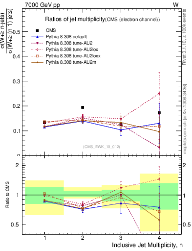 Plot of njetsR in 7000 GeV pp collisions