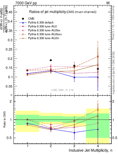 Plot of njetsR in 7000 GeV pp collisions