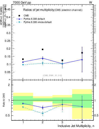 Plot of njetsR in 7000 GeV pp collisions