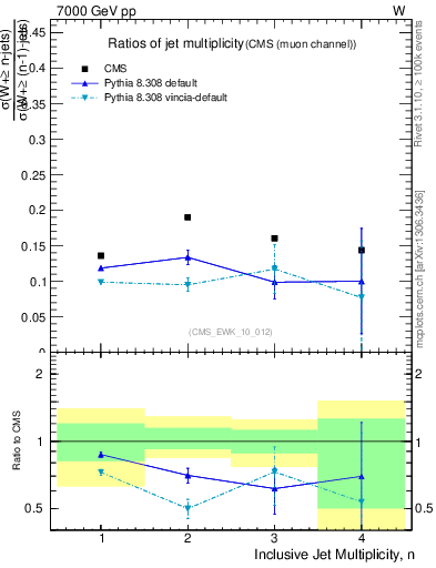 Plot of njetsR in 7000 GeV pp collisions