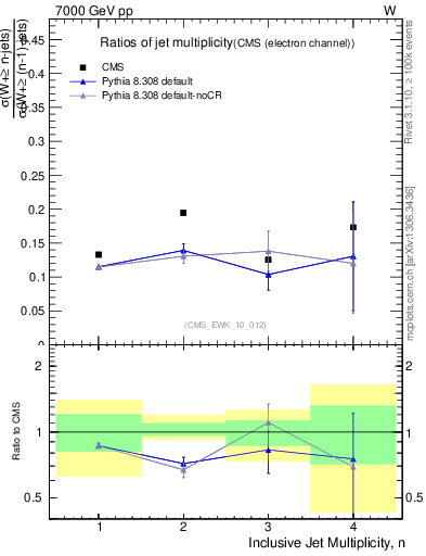 Plot of njetsR in 7000 GeV pp collisions