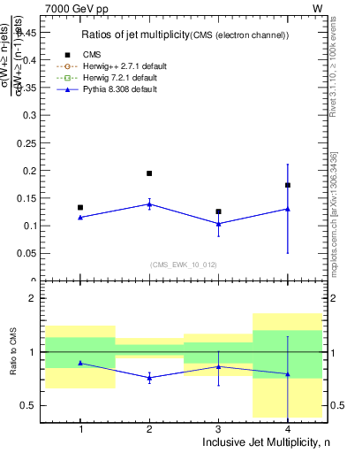Plot of njetsR in 7000 GeV pp collisions
