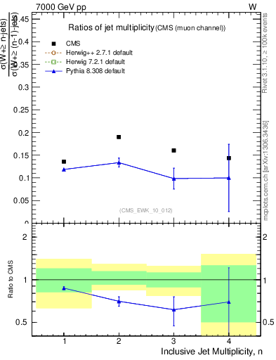 Plot of njetsR in 7000 GeV pp collisions