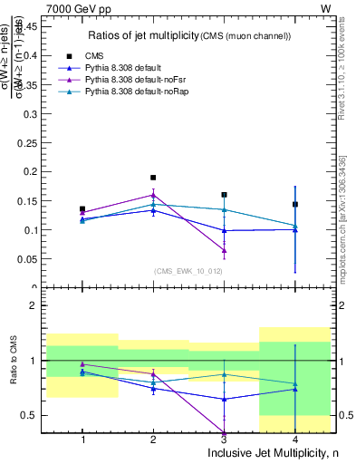 Plot of njetsR in 7000 GeV pp collisions