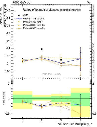 Plot of njetsR in 7000 GeV pp collisions