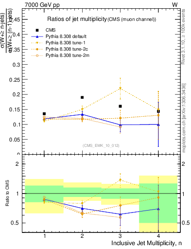 Plot of njetsR in 7000 GeV pp collisions