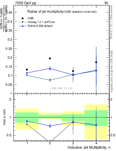 Plot of njetsR in 7000 GeV pp collisions