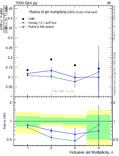 Plot of njetsR in 7000 GeV pp collisions