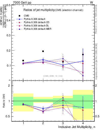 Plot of njetsR in 7000 GeV pp collisions