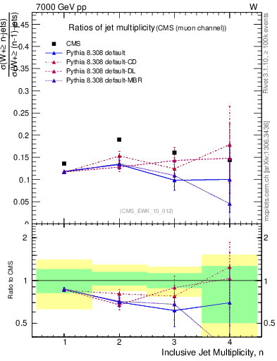 Plot of njetsR in 7000 GeV pp collisions