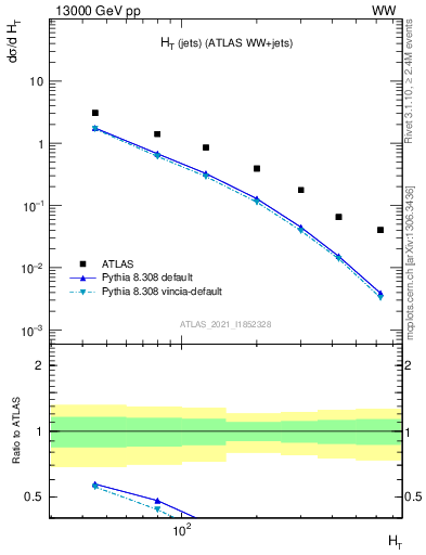 Plot of jets.ht in 13000 GeV pp collisions