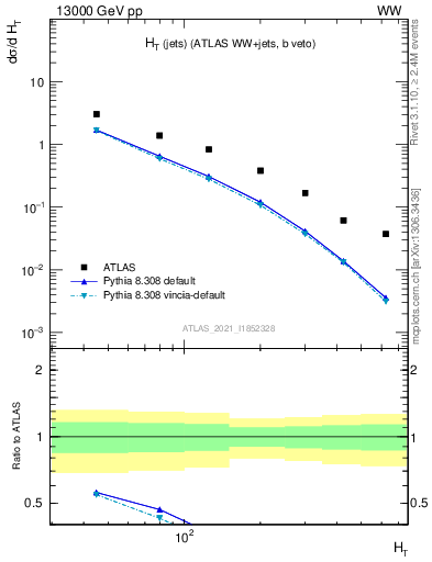 Plot of jets.ht in 13000 GeV pp collisions