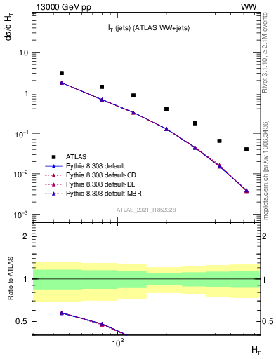 Plot of jets.ht in 13000 GeV pp collisions