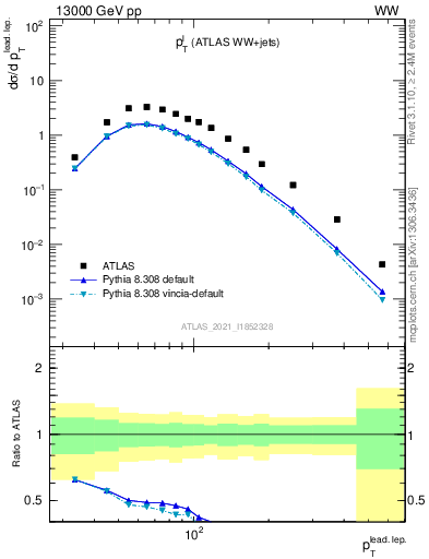 Plot of l.pt in 13000 GeV pp collisions