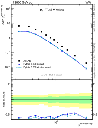 Plot of l.pt in 13000 GeV pp collisions