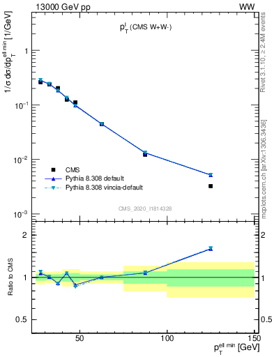 Plot of l.pt in 13000 GeV pp collisions