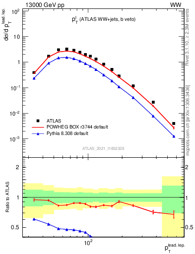 Plot of l.pt in 13000 GeV pp collisions