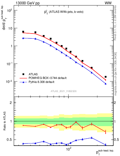 Plot of l.pt in 13000 GeV pp collisions