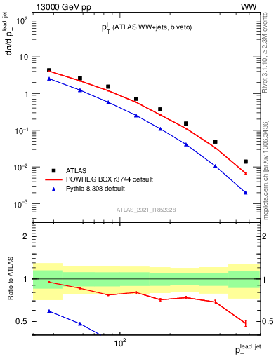 Plot of l.pt in 13000 GeV pp collisions