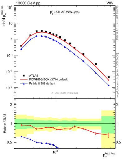 Plot of l.pt in 13000 GeV pp collisions