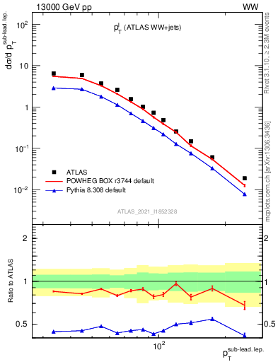 Plot of l.pt in 13000 GeV pp collisions