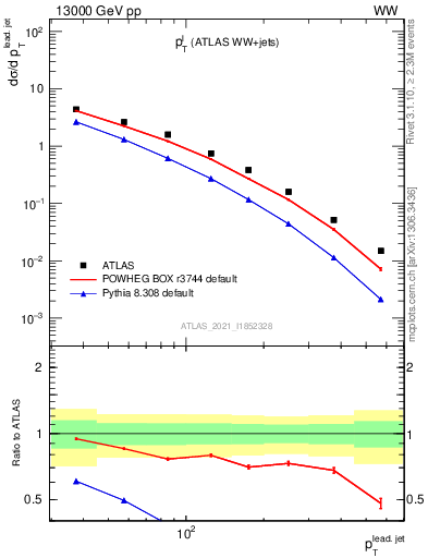 Plot of l.pt in 13000 GeV pp collisions