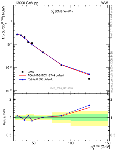 Plot of l.pt in 13000 GeV pp collisions