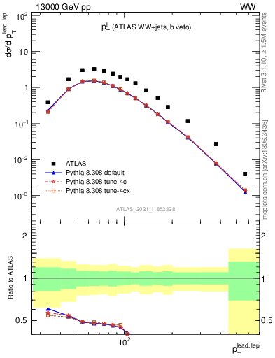 Plot of l.pt in 13000 GeV pp collisions