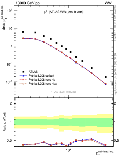 Plot of l.pt in 13000 GeV pp collisions