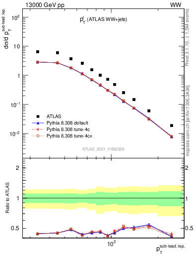 Plot of l.pt in 13000 GeV pp collisions