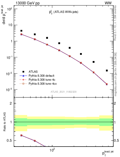 Plot of l.pt in 13000 GeV pp collisions