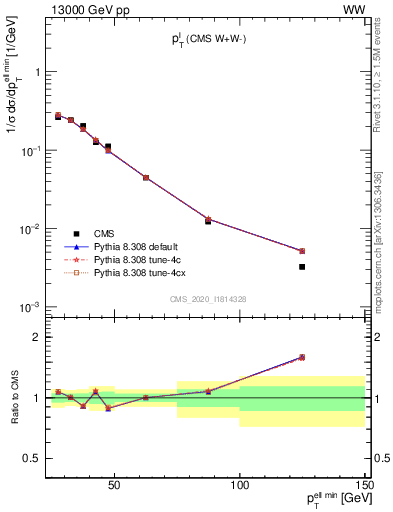 Plot of l.pt in 13000 GeV pp collisions