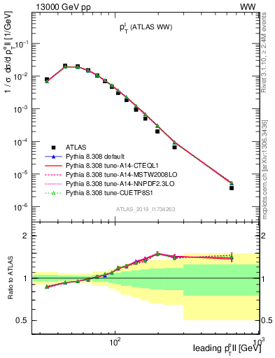Plot of l.pt in 13000 GeV pp collisions