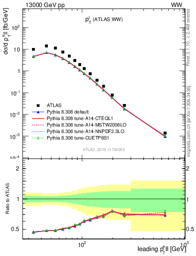Plot of l.pt in 13000 GeV pp collisions