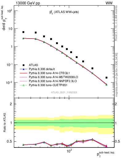 Plot of l.pt in 13000 GeV pp collisions