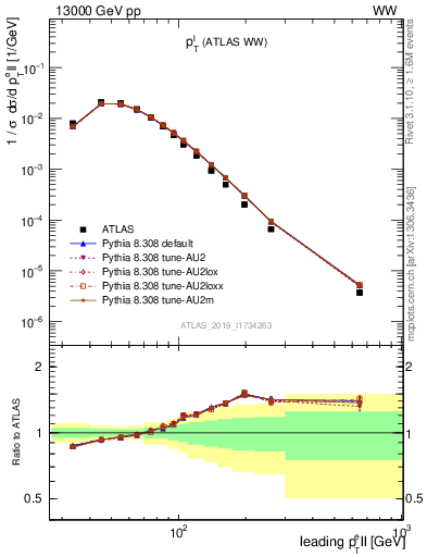 Plot of l.pt in 13000 GeV pp collisions