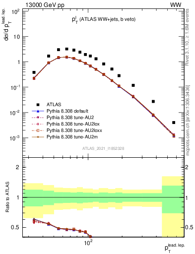 Plot of l.pt in 13000 GeV pp collisions